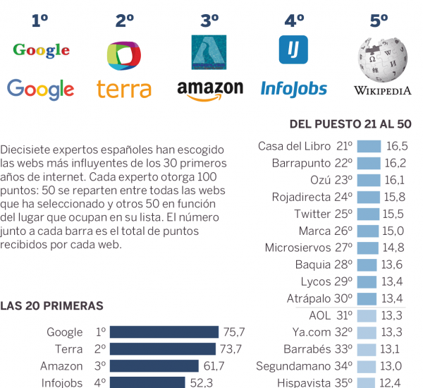 Hiszpański internet - najpopularniejsze strony ostatnich 30 lat - front