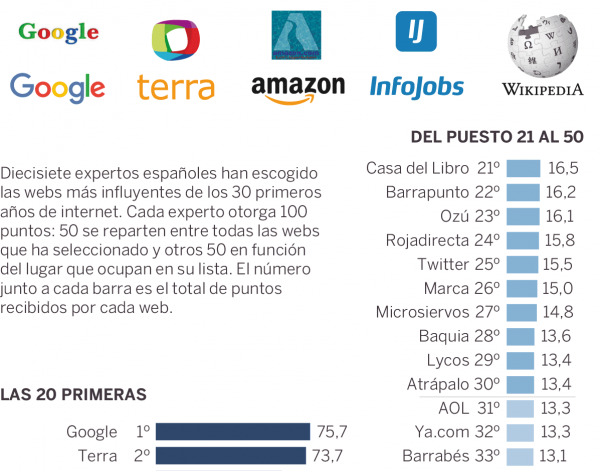 Hiszpański internet - najpopularniejsze strony ostatnich 30 lat - front